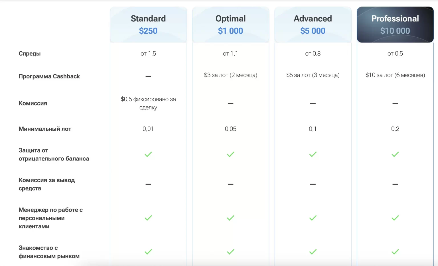 минимальный лот
